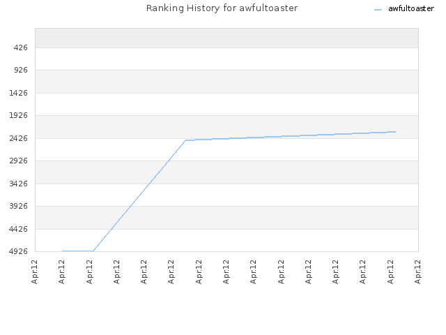 Ranking History for awfultoaster