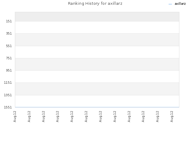 Ranking History for axillarz