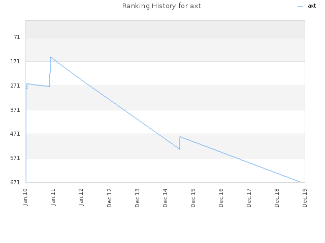 Ranking History for axt