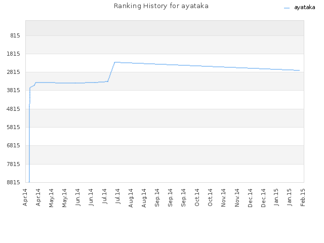 Ranking History for ayataka