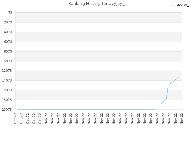 Ranking History for ayyjay_