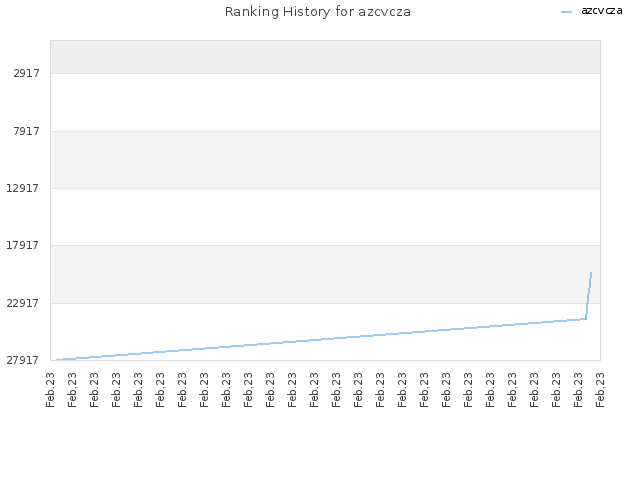 Ranking History for azcvcza