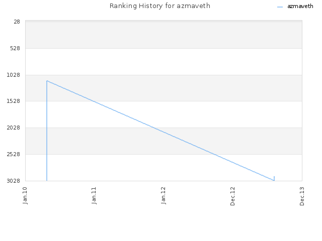 Ranking History for azmaveth