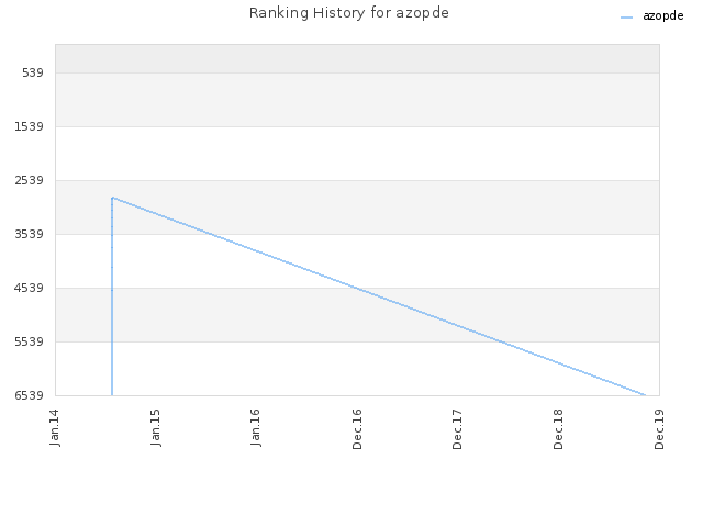 Ranking History for azopde