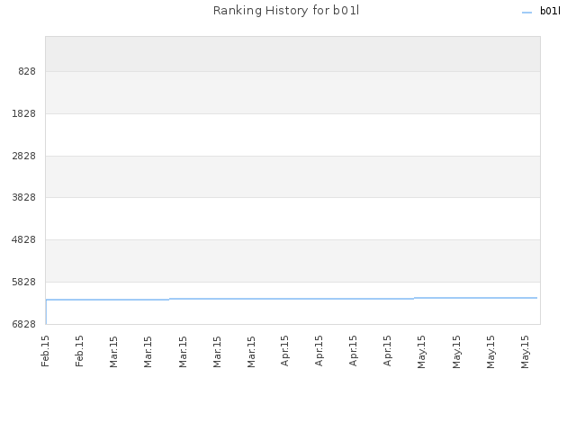 Ranking History for b01l