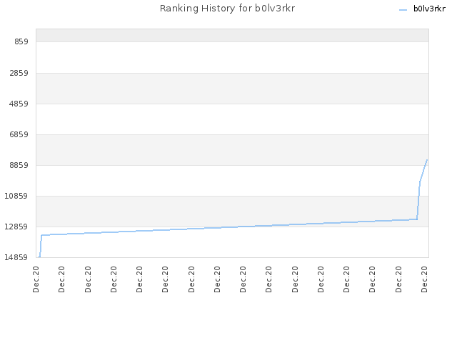 Ranking History for b0lv3rkr