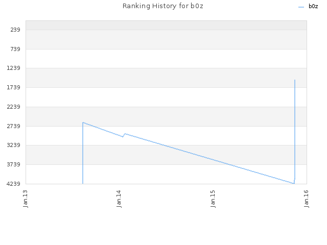 Ranking History for b0z