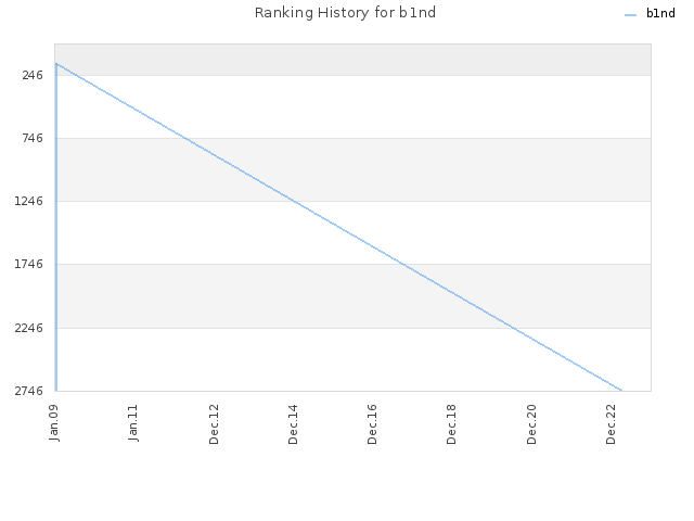 Ranking History for b1nd