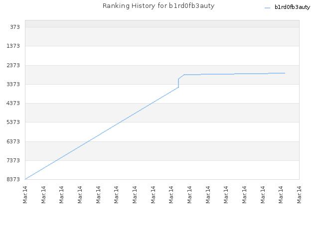 Ranking History for b1rd0fb3auty