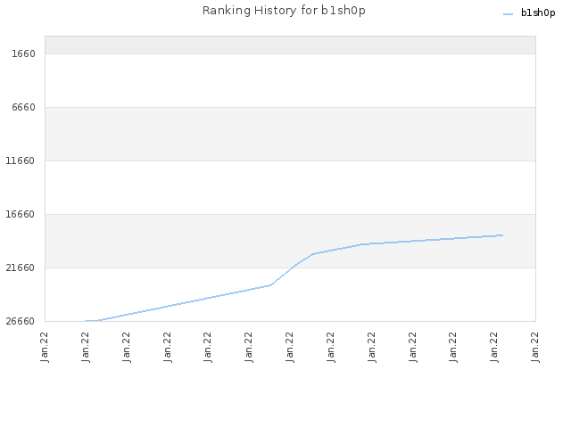 Ranking History for b1sh0p