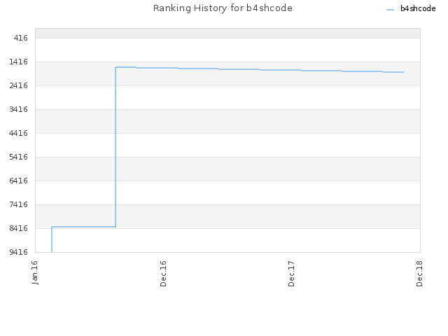 Ranking History for b4shcode