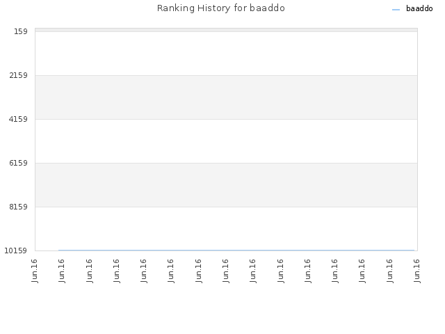 Ranking History for baaddo