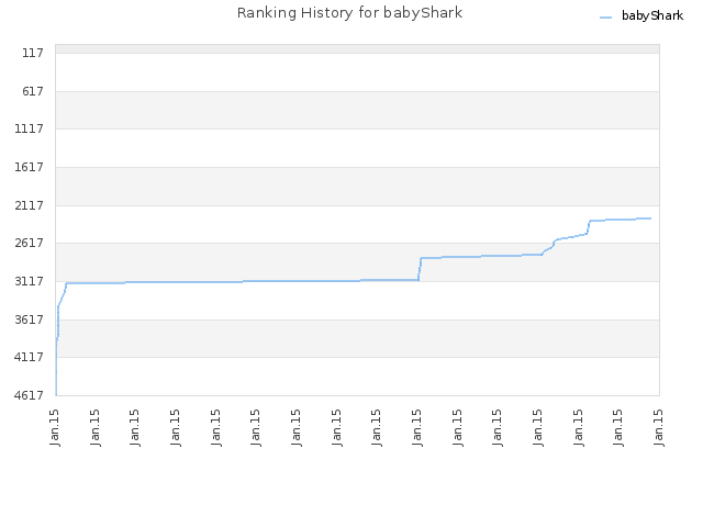 Ranking History for babyShark