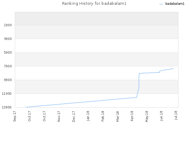 Ranking History for badabalam1