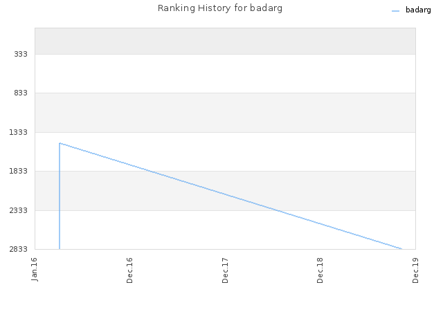 Ranking History for badarg