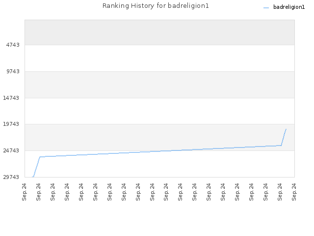 Ranking History for badreligion1