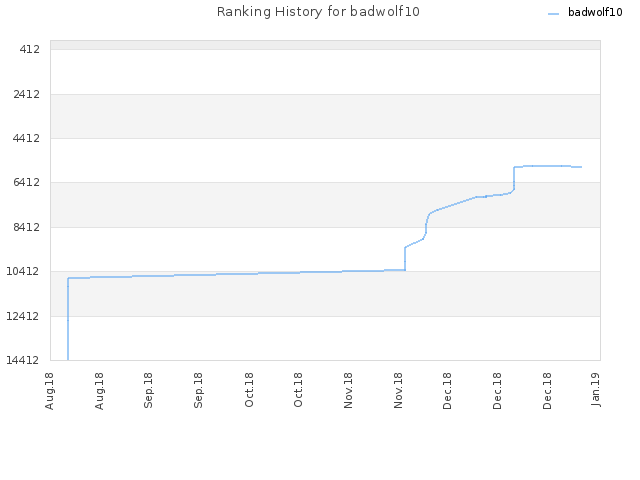 Ranking History for badwolf10