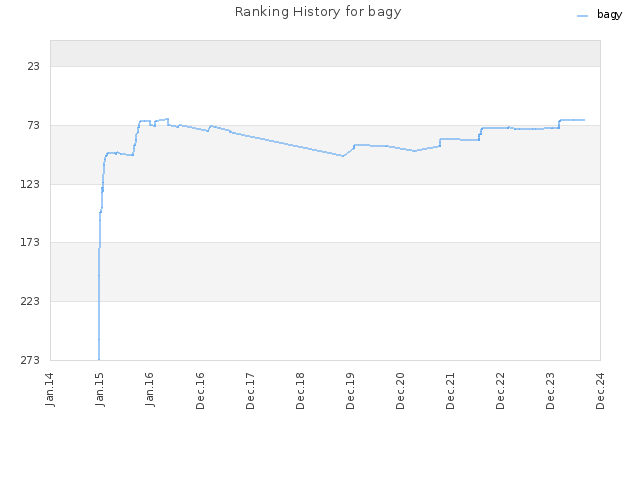 Ranking History for bagy