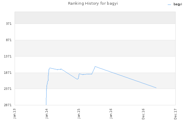 Ranking History for bagyi