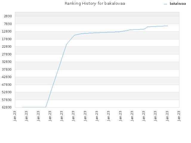 Ranking History for bakalovaa