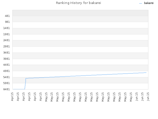 Ranking History for bakarei