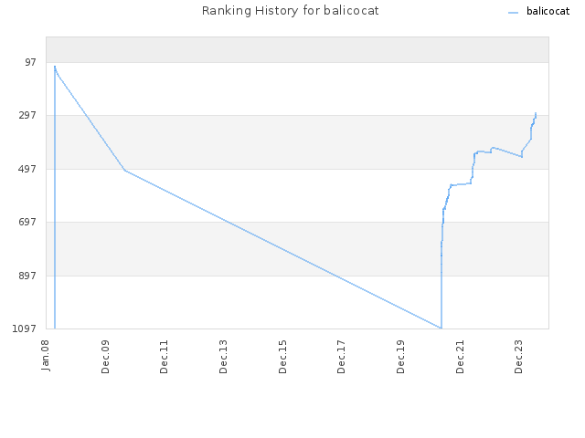 Ranking History for balicocat