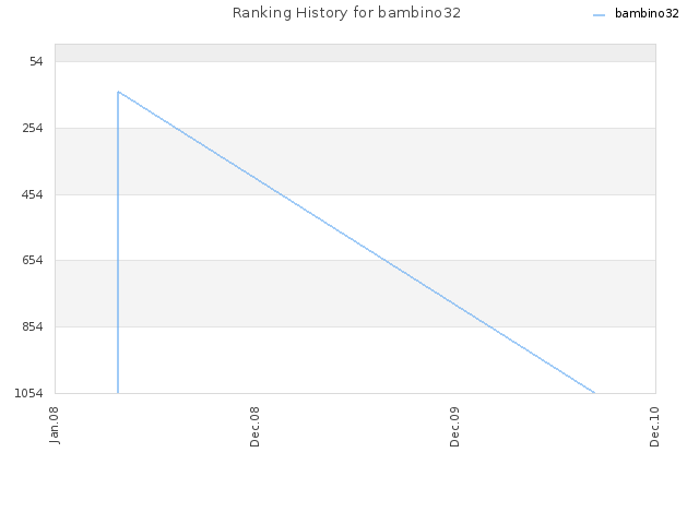 Ranking History for bambino32