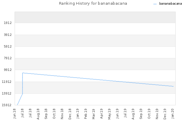 Ranking History for bananabacana