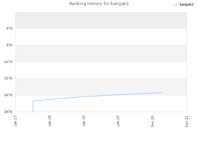 Ranking History for banjjak2