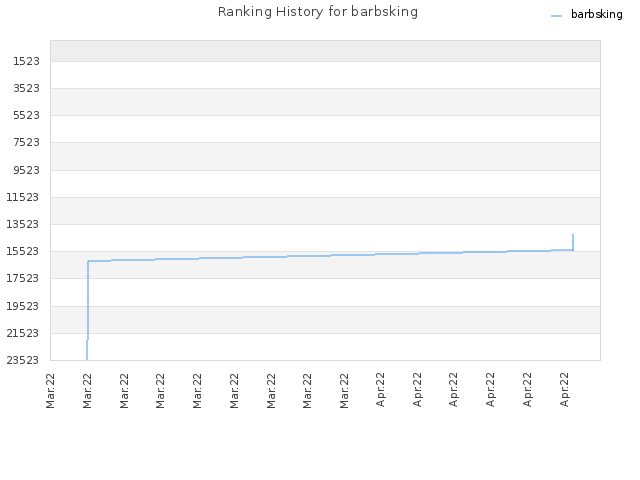 Ranking History for barbsking