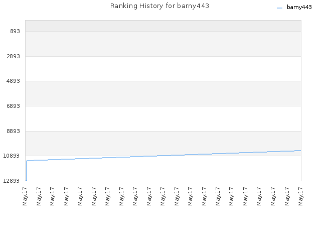 Ranking History for barny443