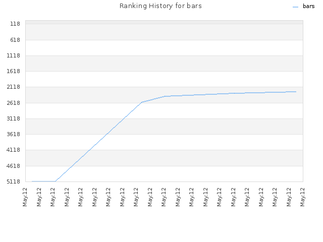 Ranking History for bars