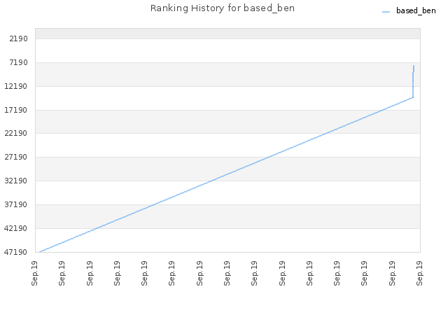 Ranking History for based_ben