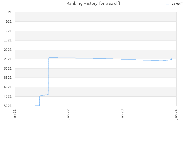 Ranking History for bawolff