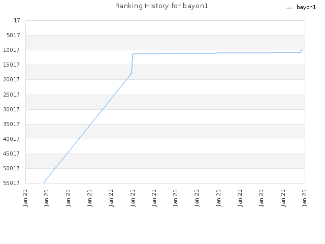 Ranking History for bayon1