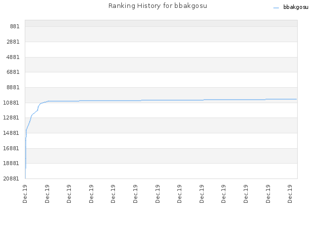 Ranking History for bbakgosu