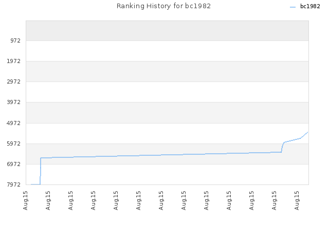 Ranking History for bc1982