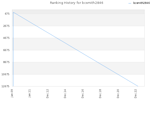 Ranking History for bcsmith2846