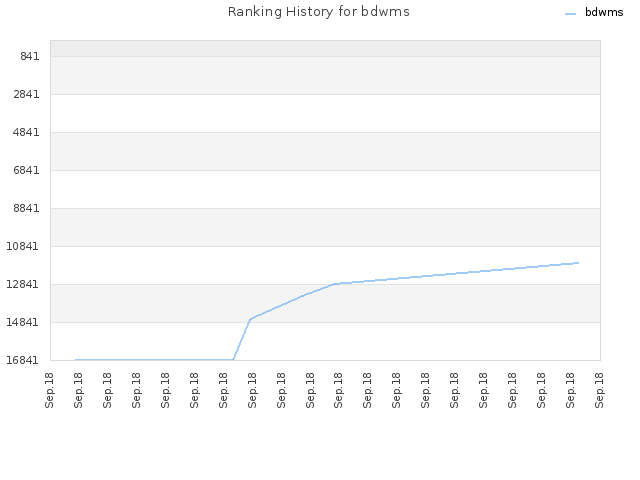 Ranking History for bdwms