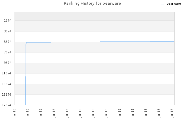 Ranking History for bearware