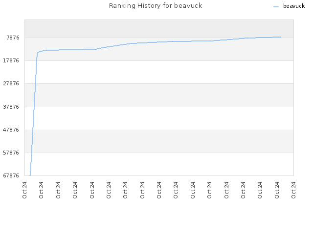 Ranking History for beavuck