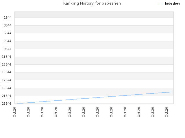 Ranking History for bebeshen