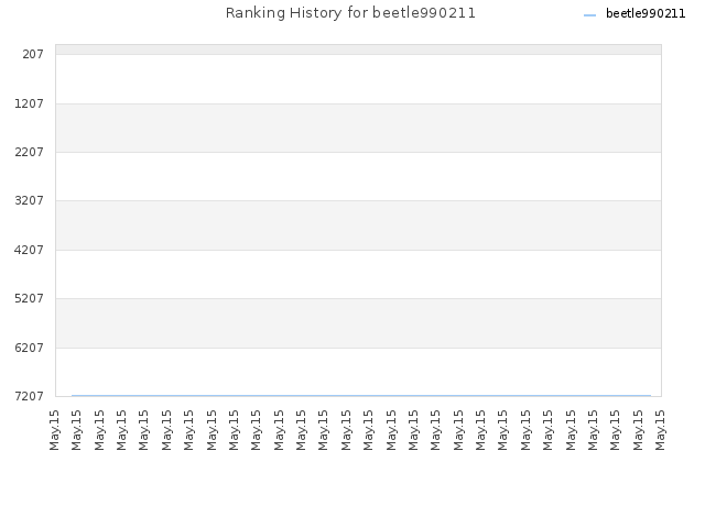 Ranking History for beetle990211