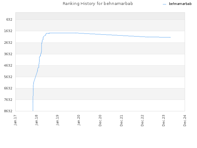 Ranking History for behnamarbab