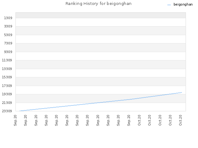 Ranking History for beigonghan