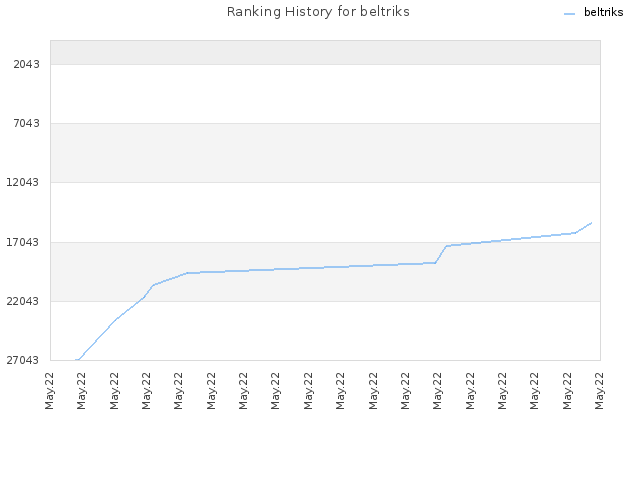 Ranking History for beltriks