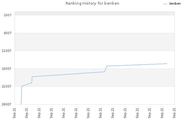 Ranking History for benben