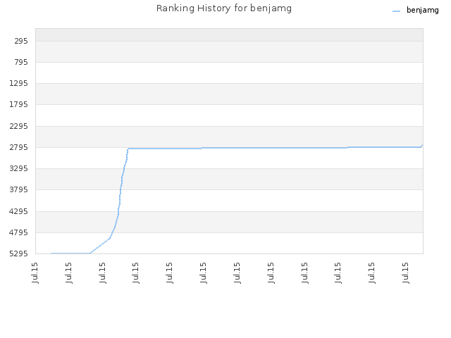 Ranking History for benjamg