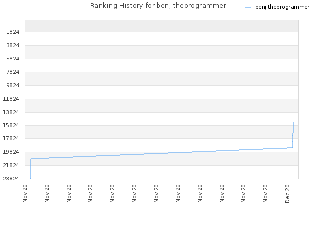 Ranking History for benjitheprogrammer