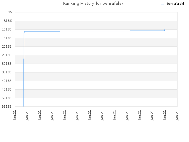 Ranking History for benrafalski